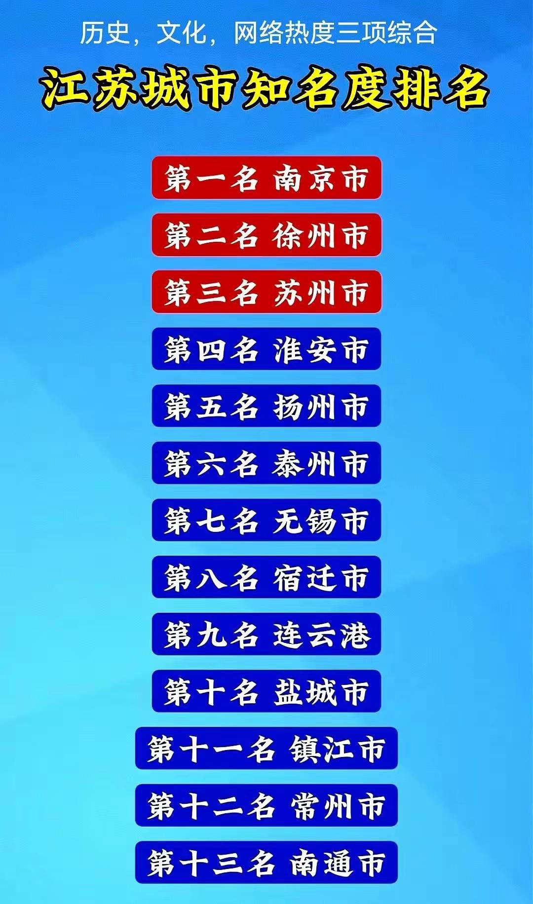 城市 江苏 不太靠谱呗！老徐在江苏13个市的知名度排第2，超过苏州，仅次于南京，