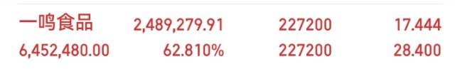拿了17个交易日，整体浮盈还有62.81%，单日直接回撤接近十个点。成本17.4