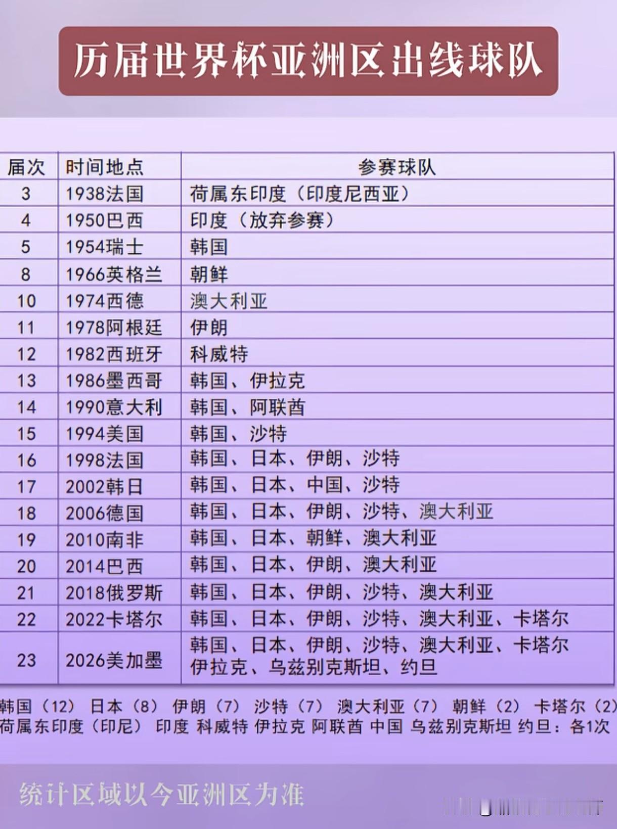 亚洲足球砥砺前行，盘点历届世界杯亚洲出线队伍
      自1938年世界杯起，