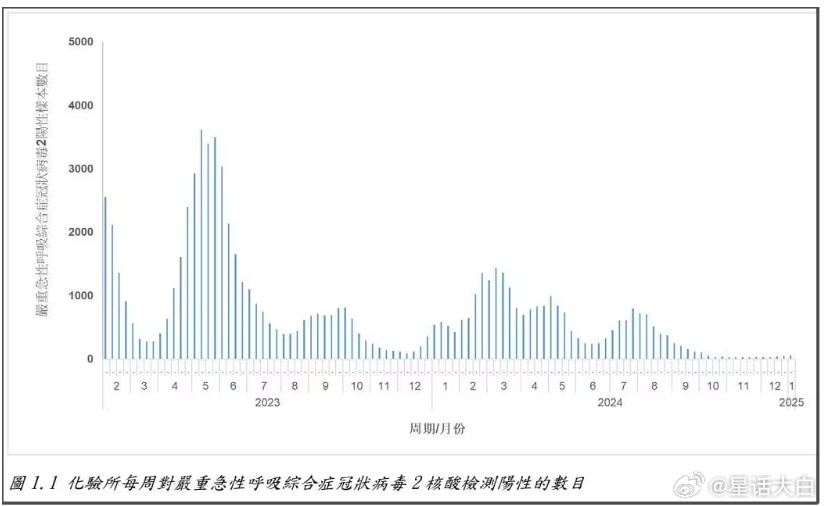 香港2025年第一周数据，新增阳性数63个，比一周前的46个有所上升，虽然增长幅