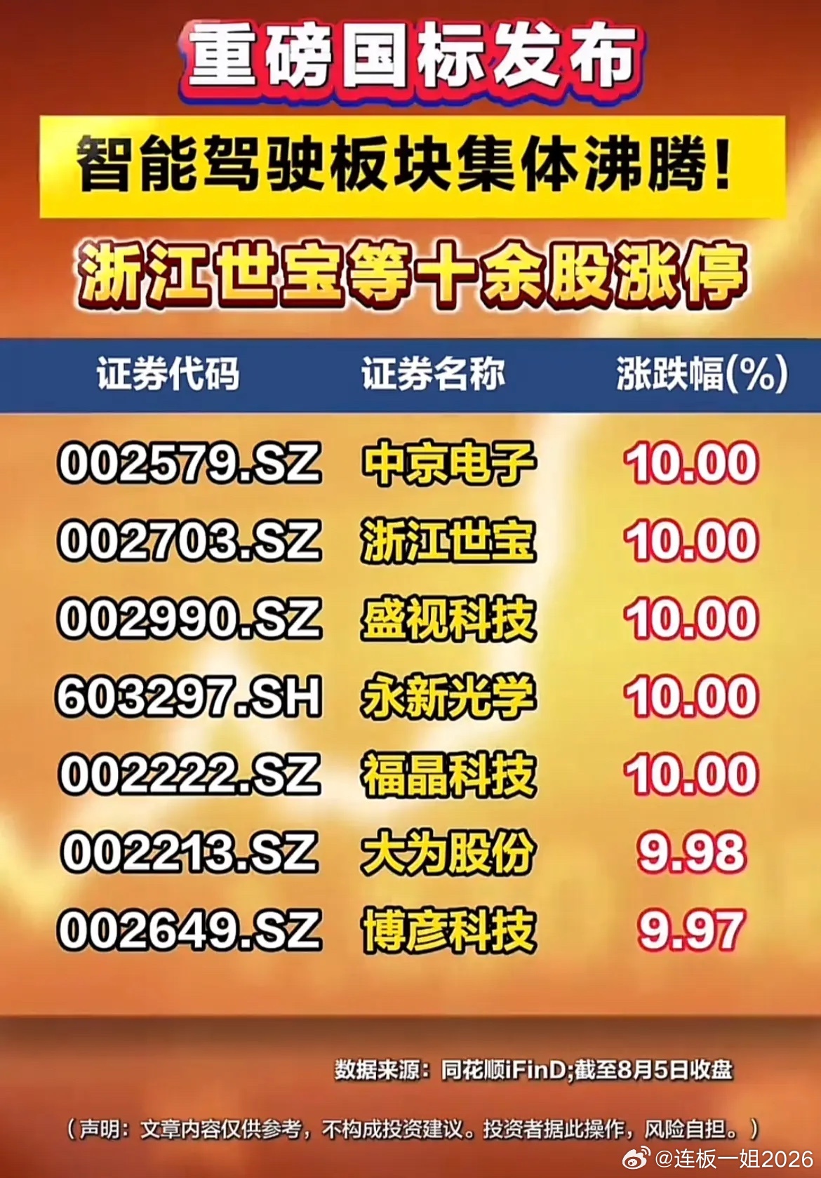 重磅国标落地！智能驾驶爆发，十余只个股集体涨停！随着智能驾驶相关重磅国标正式发布