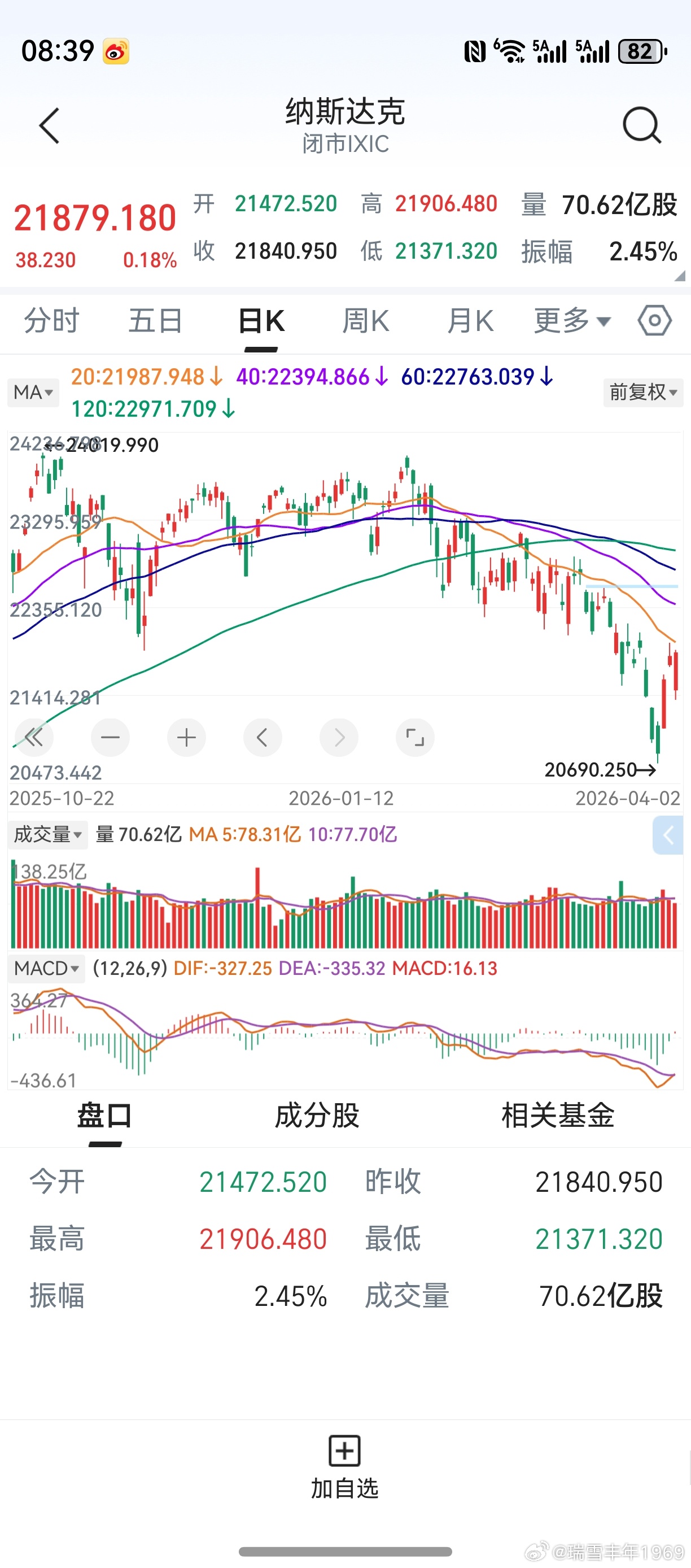 就纳斯达克而言，料反弹尚未结束。非农就业超预期，期待该指数4连阳。如此，也好为4