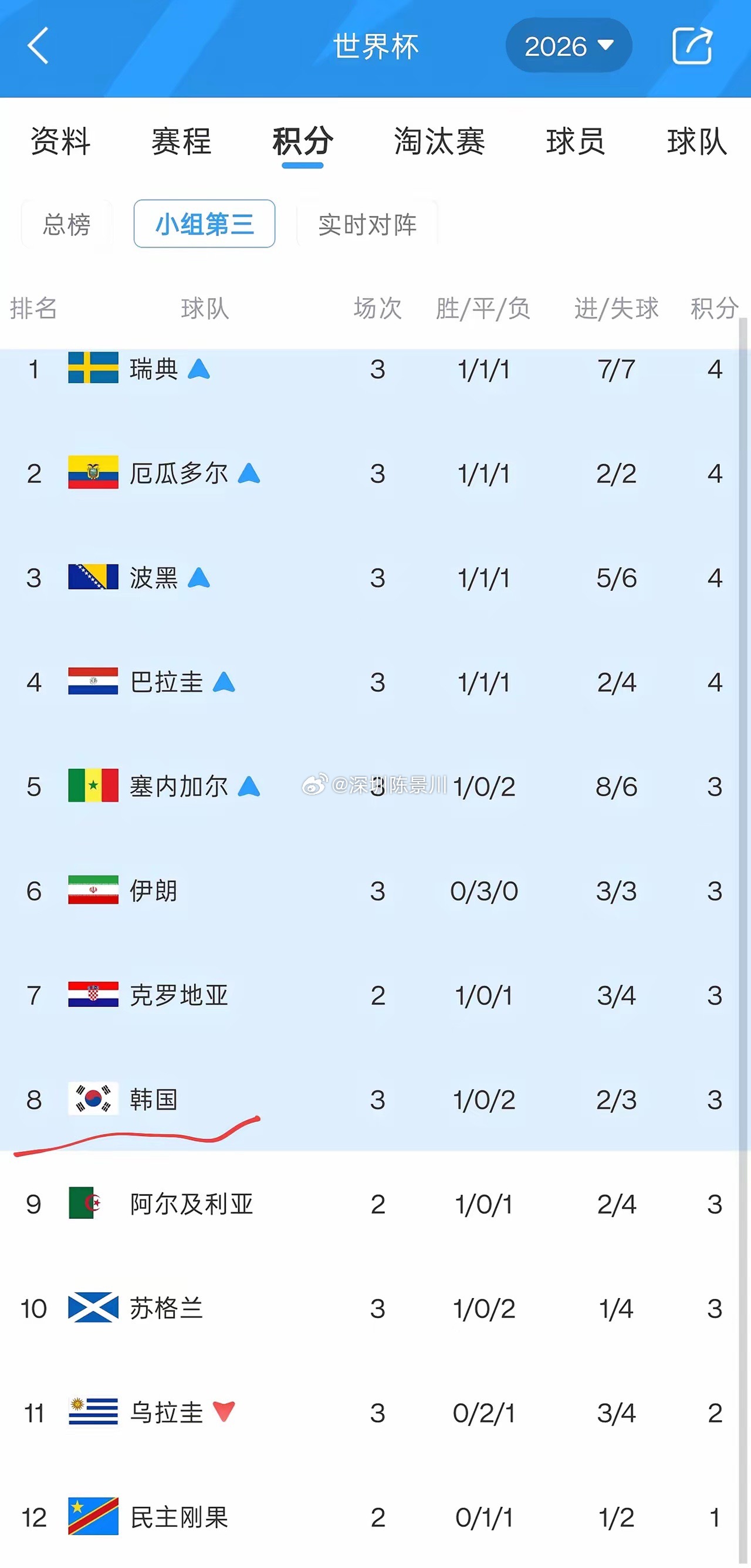 孙兴慜哭了！随着埃及1比1打平伊朗，比利时5比1大胜新西兰，韩国队小组第三的排名