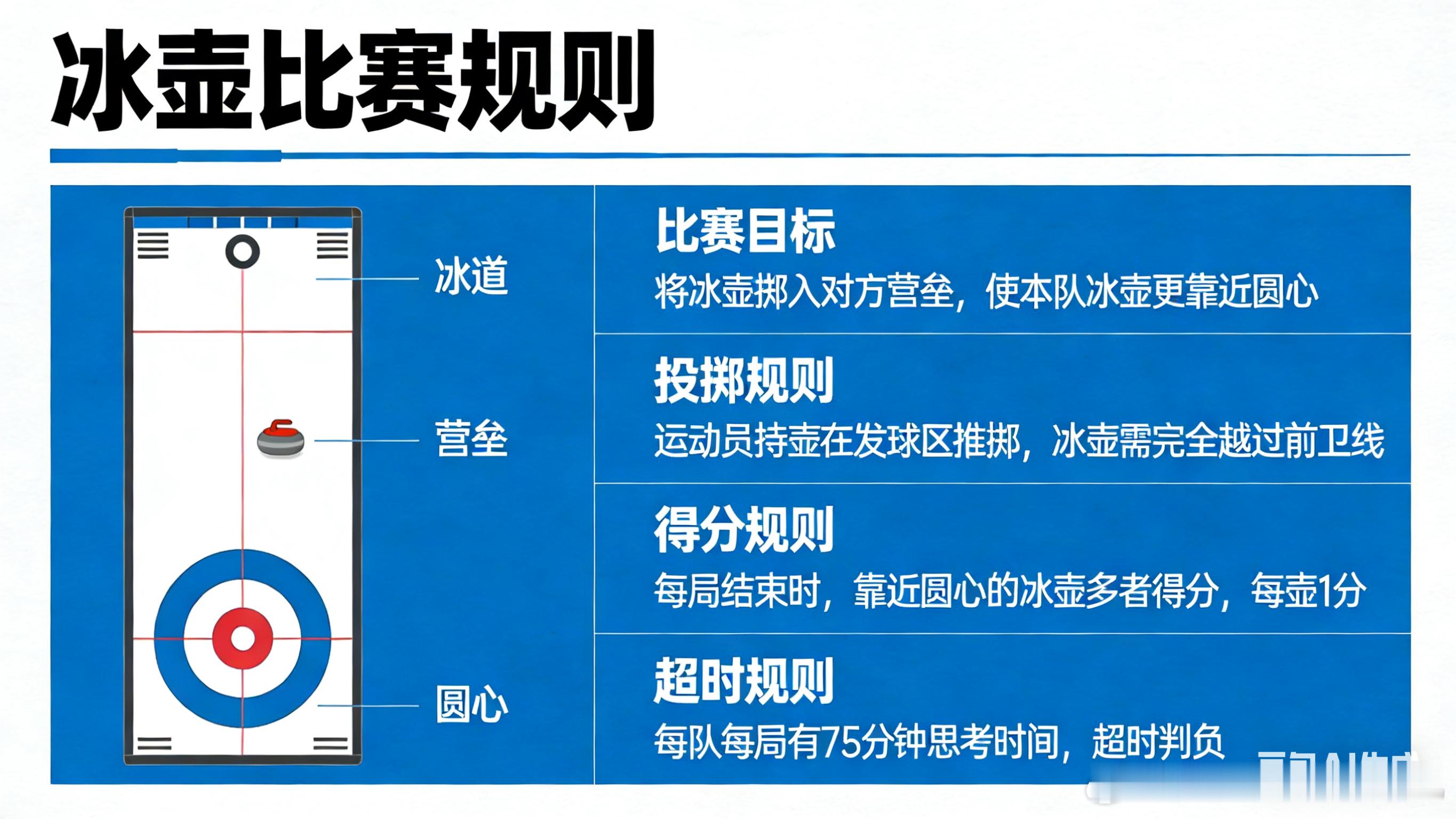 中国冰壶女队vs美国AI带我们一起学习一下冰壶比赛规则！为中国冰壶女队加油！ 体