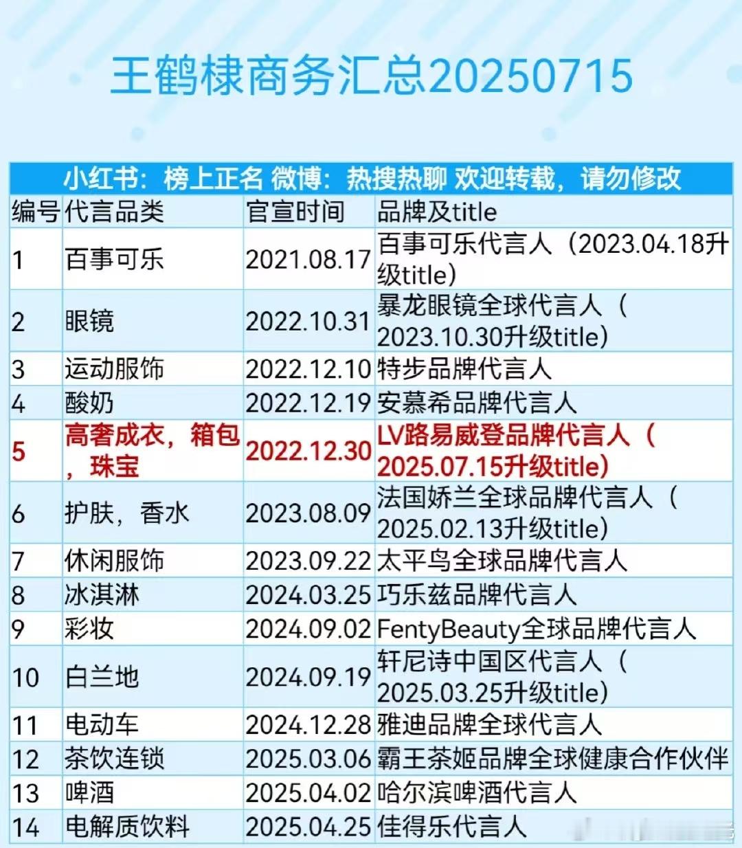 感觉王鹤棣代言基本都是奢牌和国民大品牌，没有乱接商务这一点还是蛮好的 ​​​