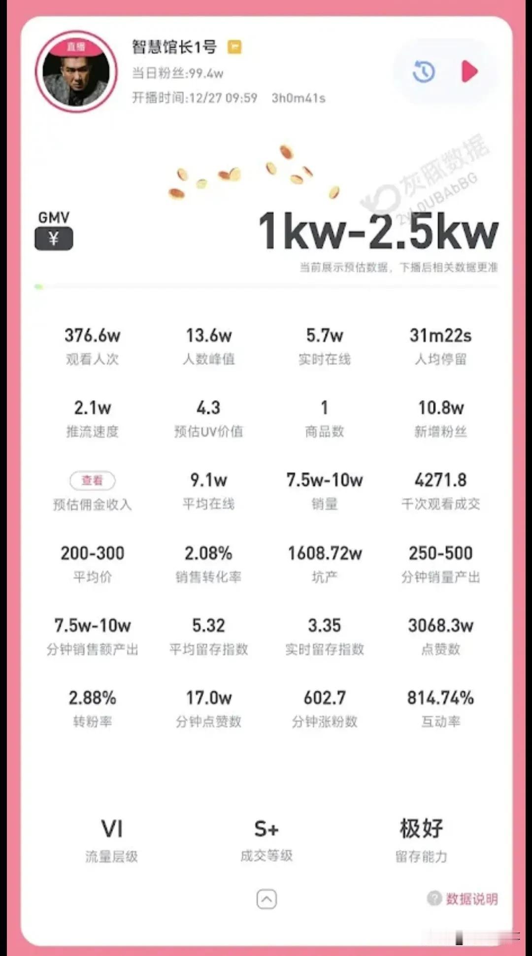 馆长昨晚直播带货的数据出来了。

在带货榜上获得了超s的评级。

目前来看，带货