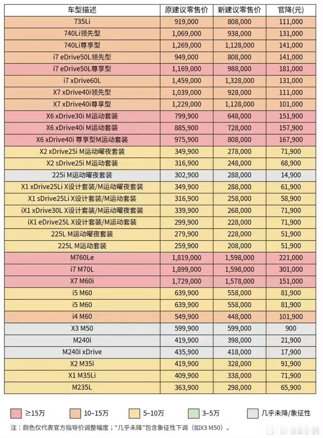 宝马中国回应最高降价30万 有你想买的车型吗？