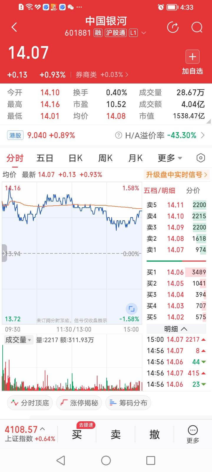 中国银河，今天收盘上涨0.93%，涨幅居头部券商股第一名。
但仔细一看月K线，惊