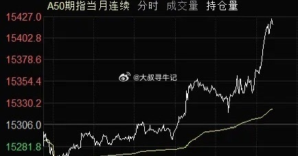 今晚美股开盘大跌，但很快就V了回来。道指、标普都翻红了，纳斯达克也接近翻红！中概