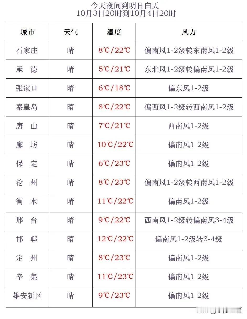 河北省气象台2024年10月3日17时发布天气预报：
      今天傍晚到夜间