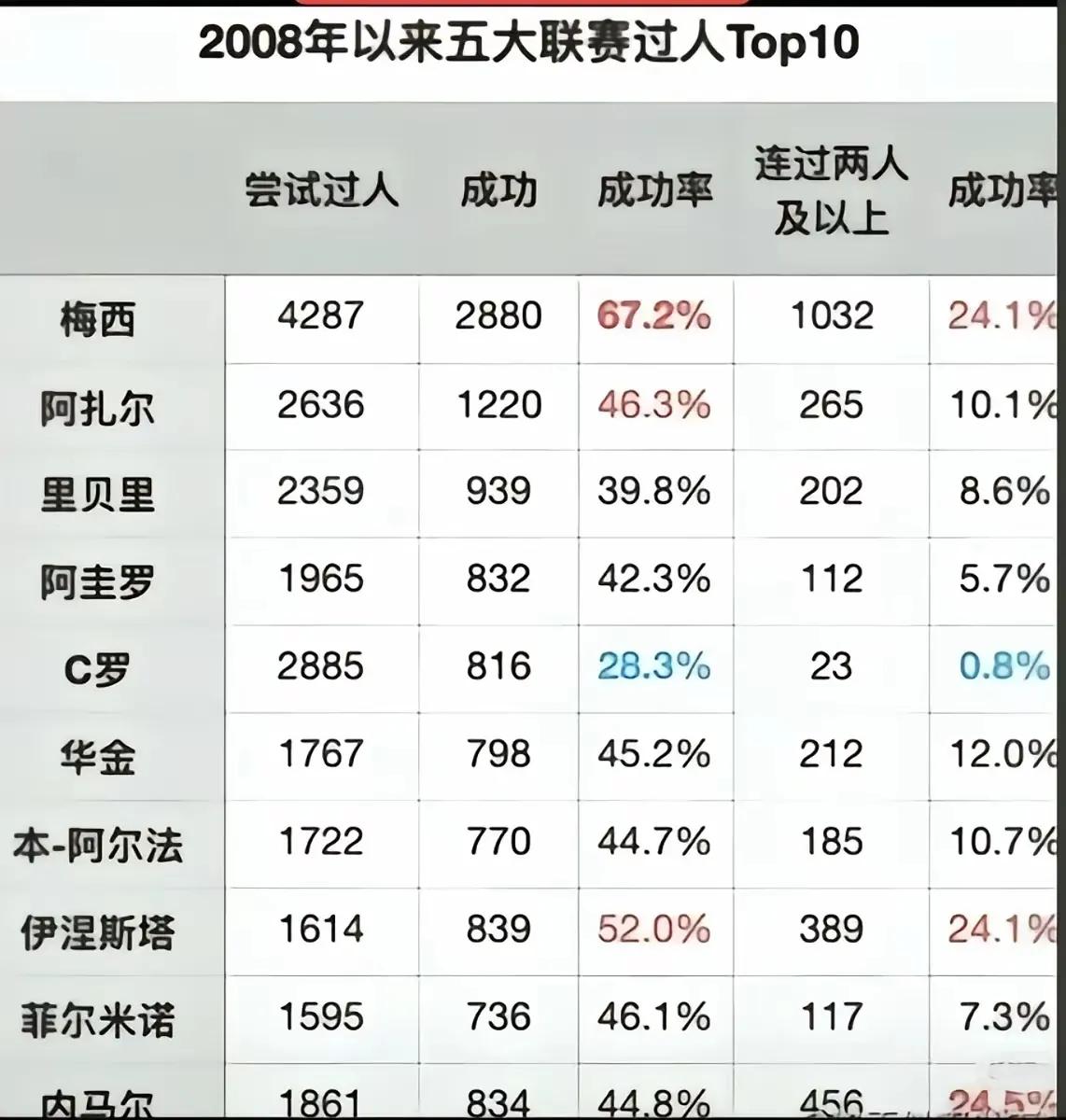 在足坛，为什么真正能成为Goat的，只有梅西一个人？

看数据你就知道了：
尝试