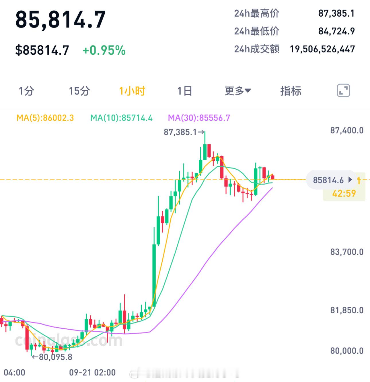 昨天下午那股冲劲，今天亚盘没接住，接下来就看美股了。美股要是延续反弹，那大饼也能