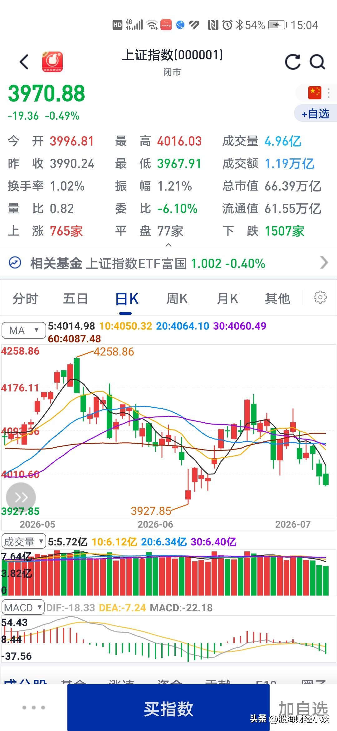 今天又亏惨了
大盘又在诱导散户接盘

今天大盘盘中有冲高的动作，也有成交量放量，