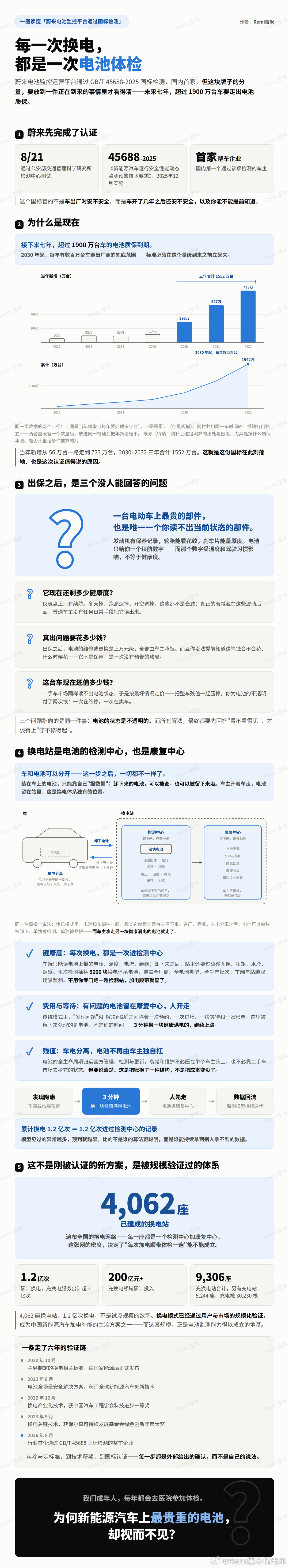 一图读懂「蔚来电池监控平台通过国标检测的意义」蔚来汽车蔚来汽车[超话]蔚来 ​​