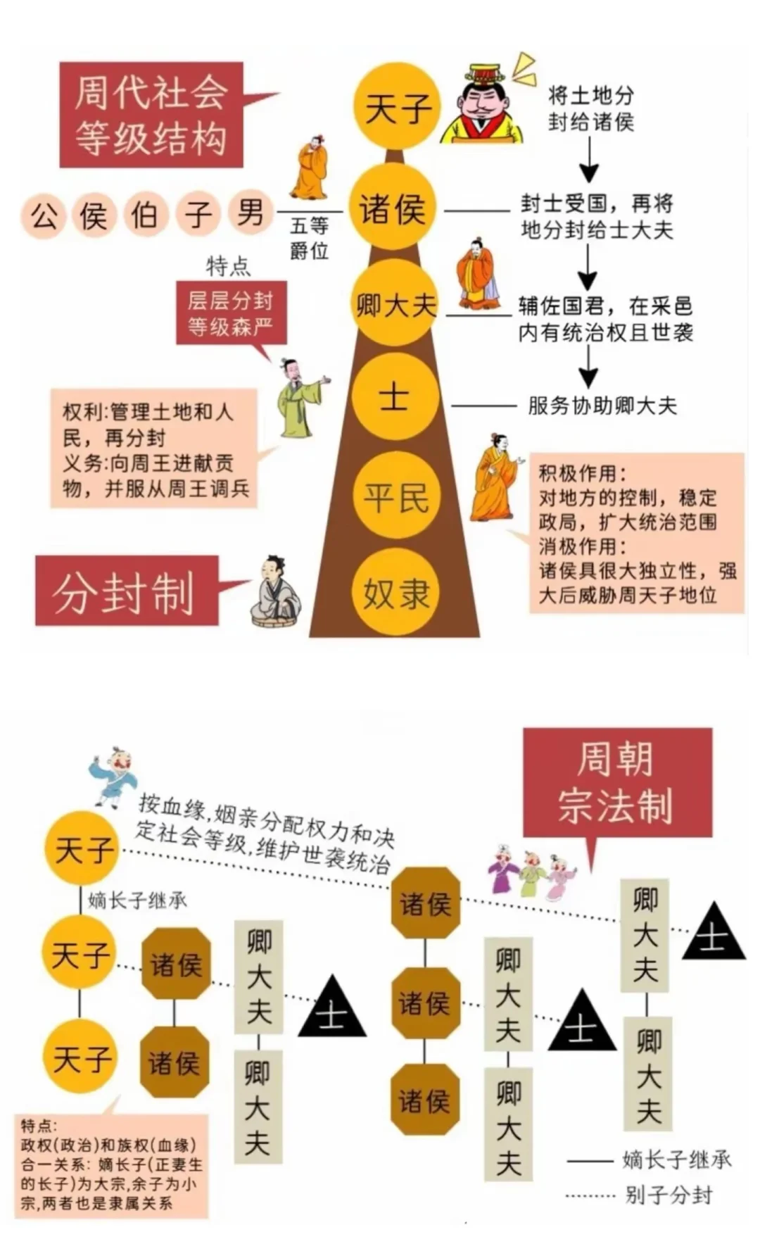 周朝社会等级制度及分封制、宗法制