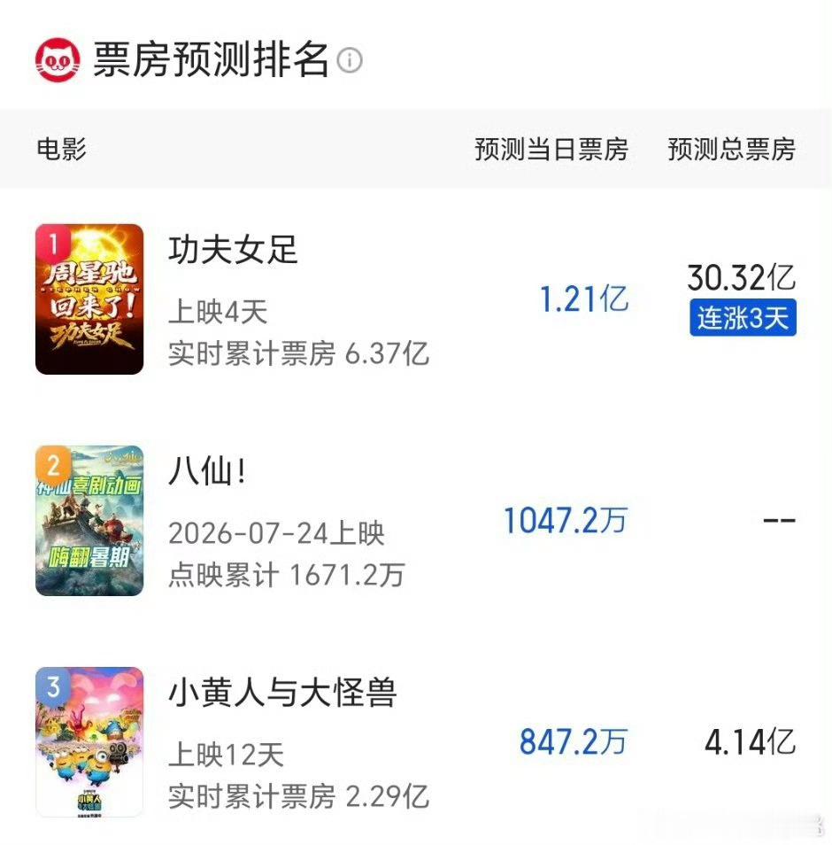 周星驰功夫女足票房预测排名功夫女足票房预测排名 功夫女足票房预测排名，30亿+ 