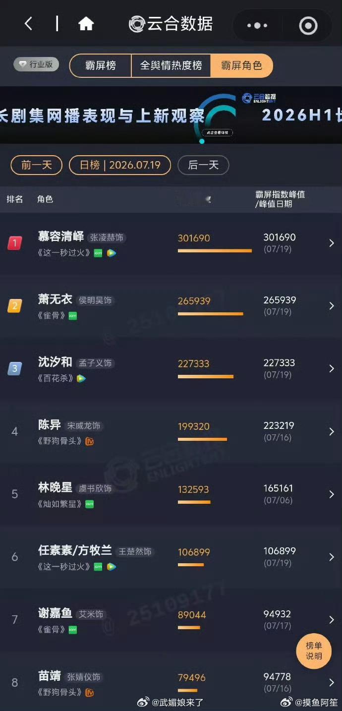 张凌赫 王楚然《这一秒过火》首日播出云合16.4%，直接登顶了，这部也是爆开这一