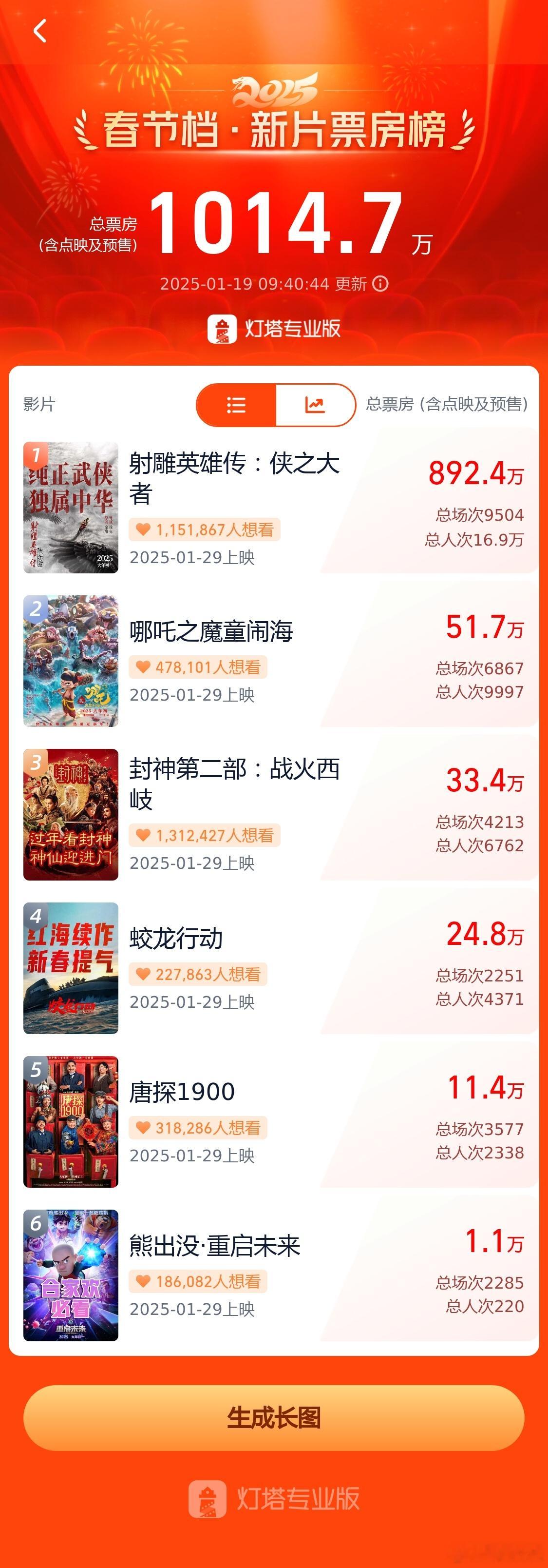 2025春节档影史最快预售破千万  据灯塔专业版，2025年春节档今日开启预售，