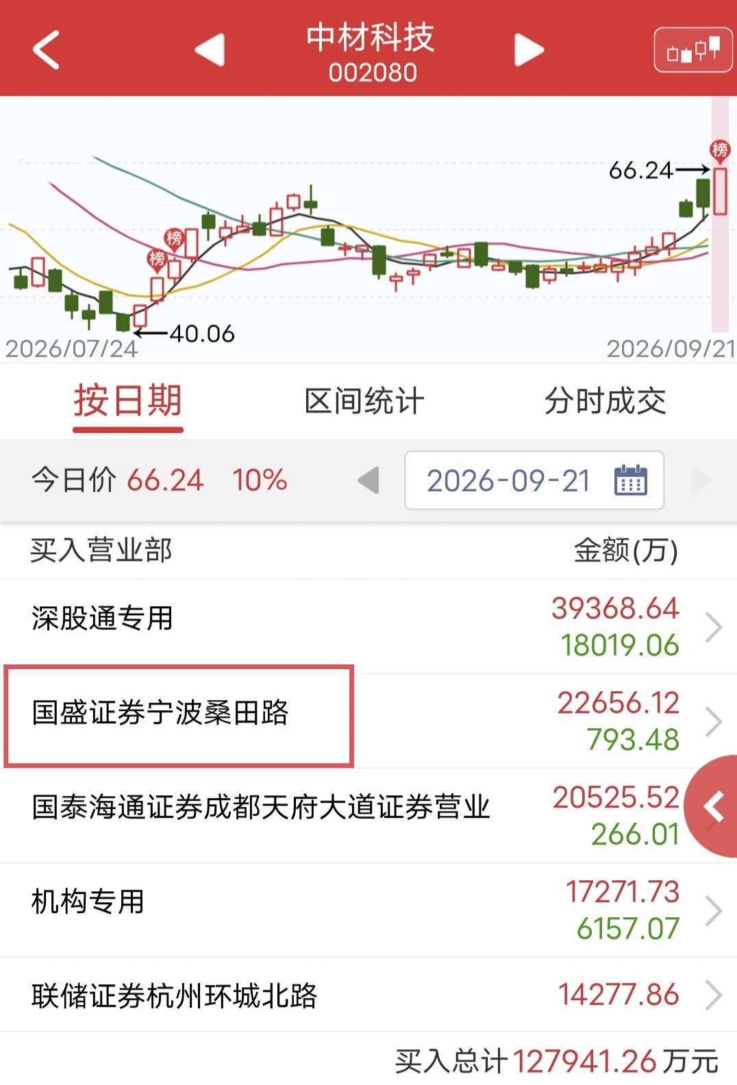 桑田路爆买2.2亿！

今天中材科技烂板涨停。

盘后龙虎榜显示，桑田路买入2.