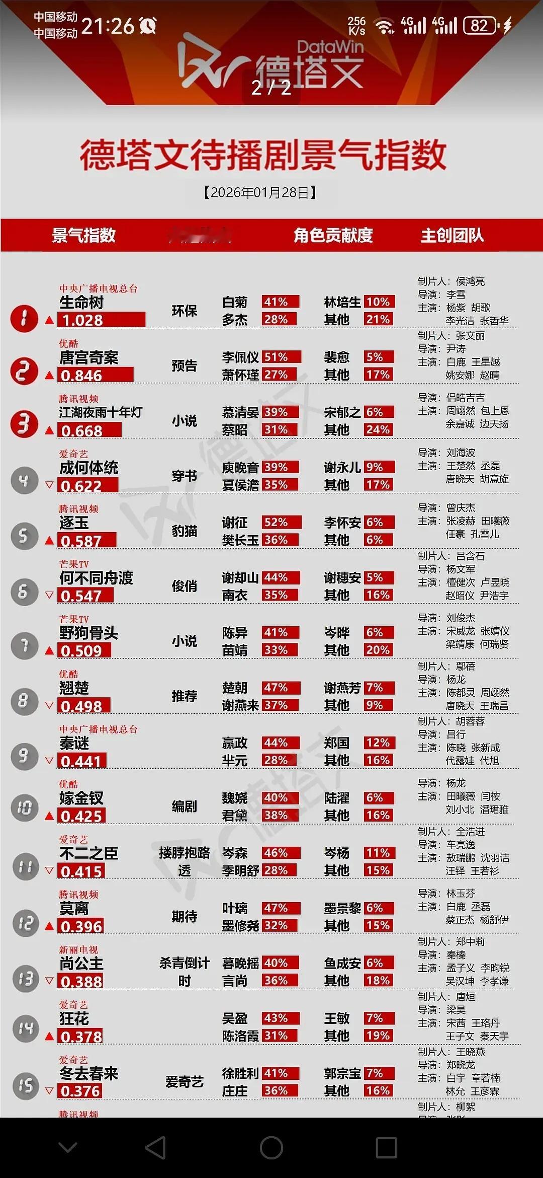 白鹿的唐宫奇案昨天只发了一个预告，就来到了德塔文待播剧热度榜二！白鹿饰演的李佩仪