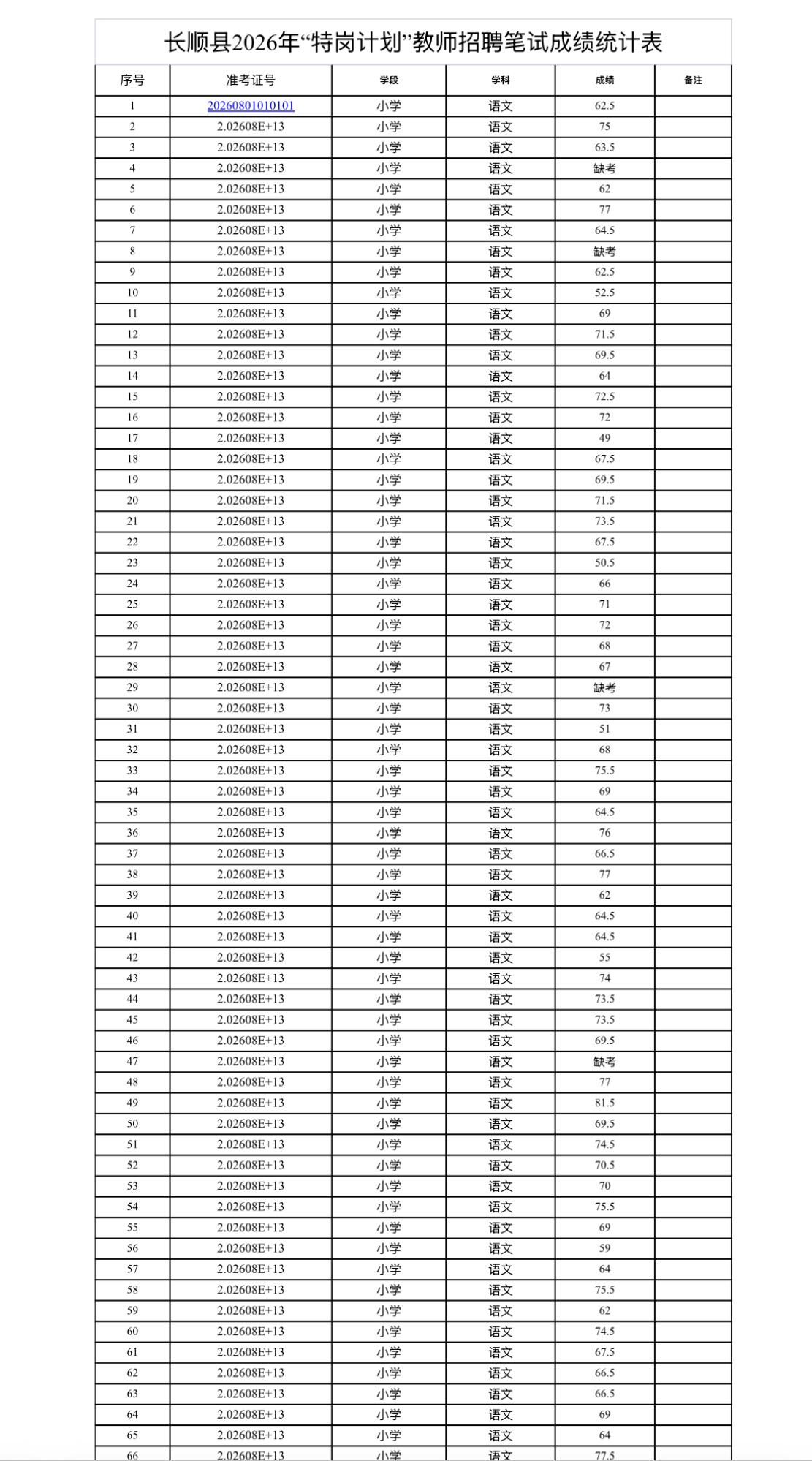 【贵州长顺】长顺县2026年“特岗计划”教师招聘笔试成绩公示！7月13日起查分