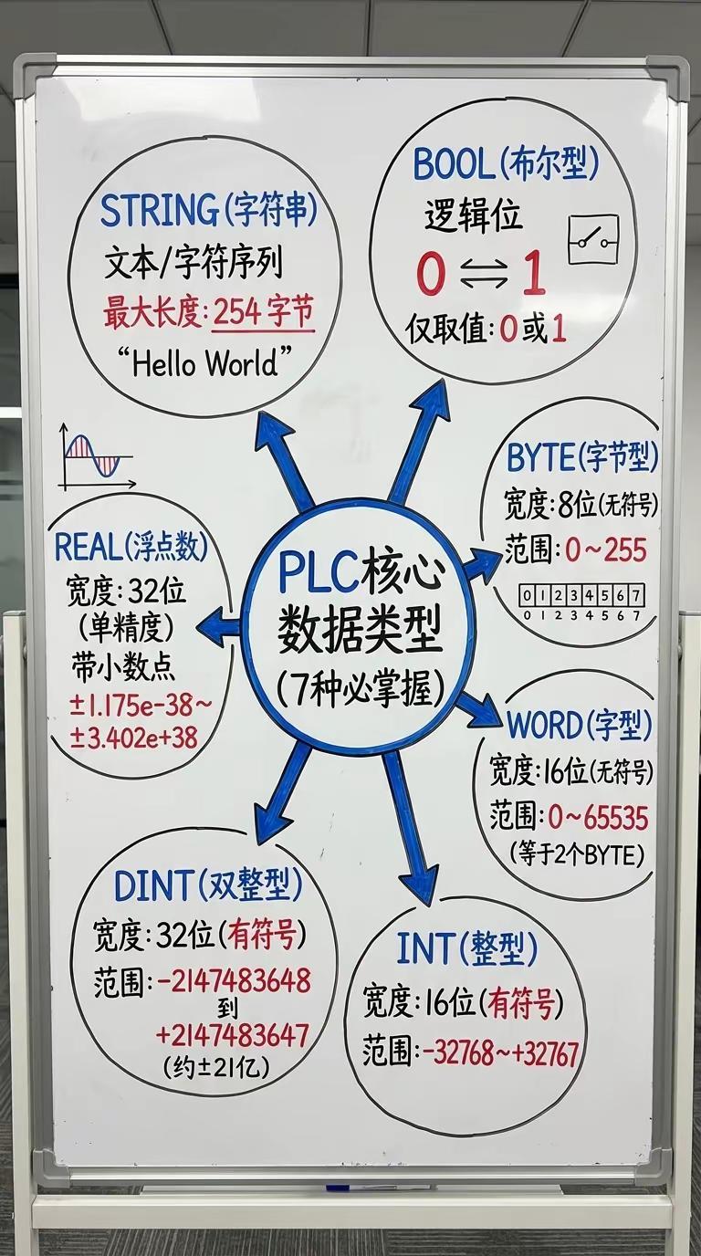 学 PLC 必须知道的七大核心数据类型。@创作小助手 数据类型 PLC 新手