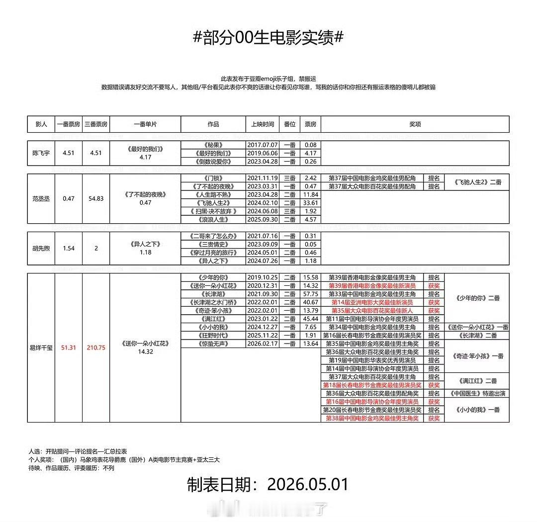内娱90、95、00生电影实绩汇总🈶，符合大家体感吗？ 