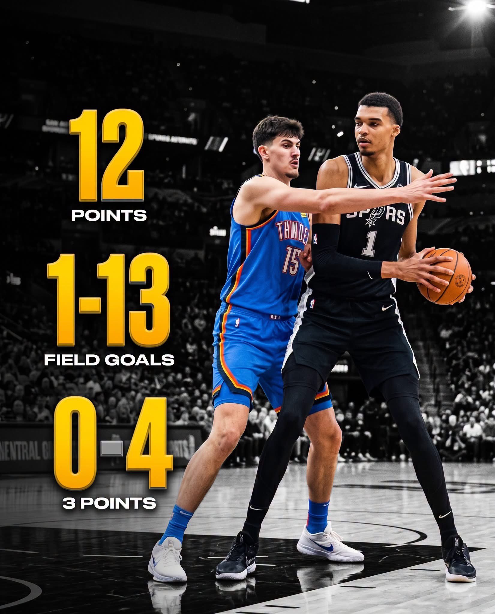 NBA[超话] 俄克拉荷马城雷霆队以 116–104 战胜对手，期间彻底限制了维