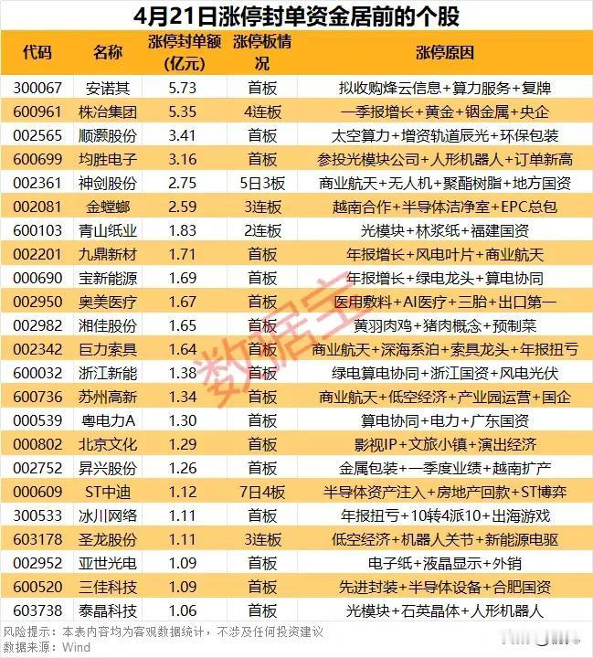 谁在重金抢筹？4月21日涨停封单TOP榜：航天+算力主线霸榜，最高封单5.73亿
