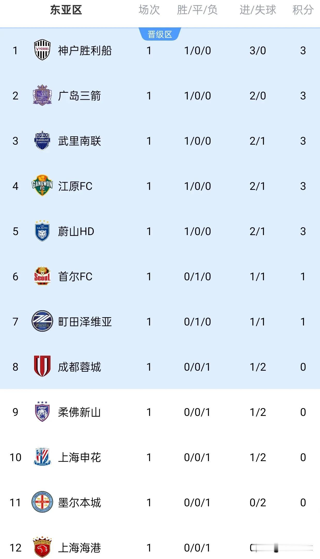中超三大豪门亚冠排名垫底，周末申花VS成都在中超是争冠大战，在亚冠是菜鸡互啄。