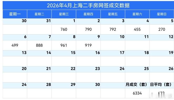 楼市第一线【04月10日 早上好☀️】昨天上海二手房成交919套，4月累计成交6