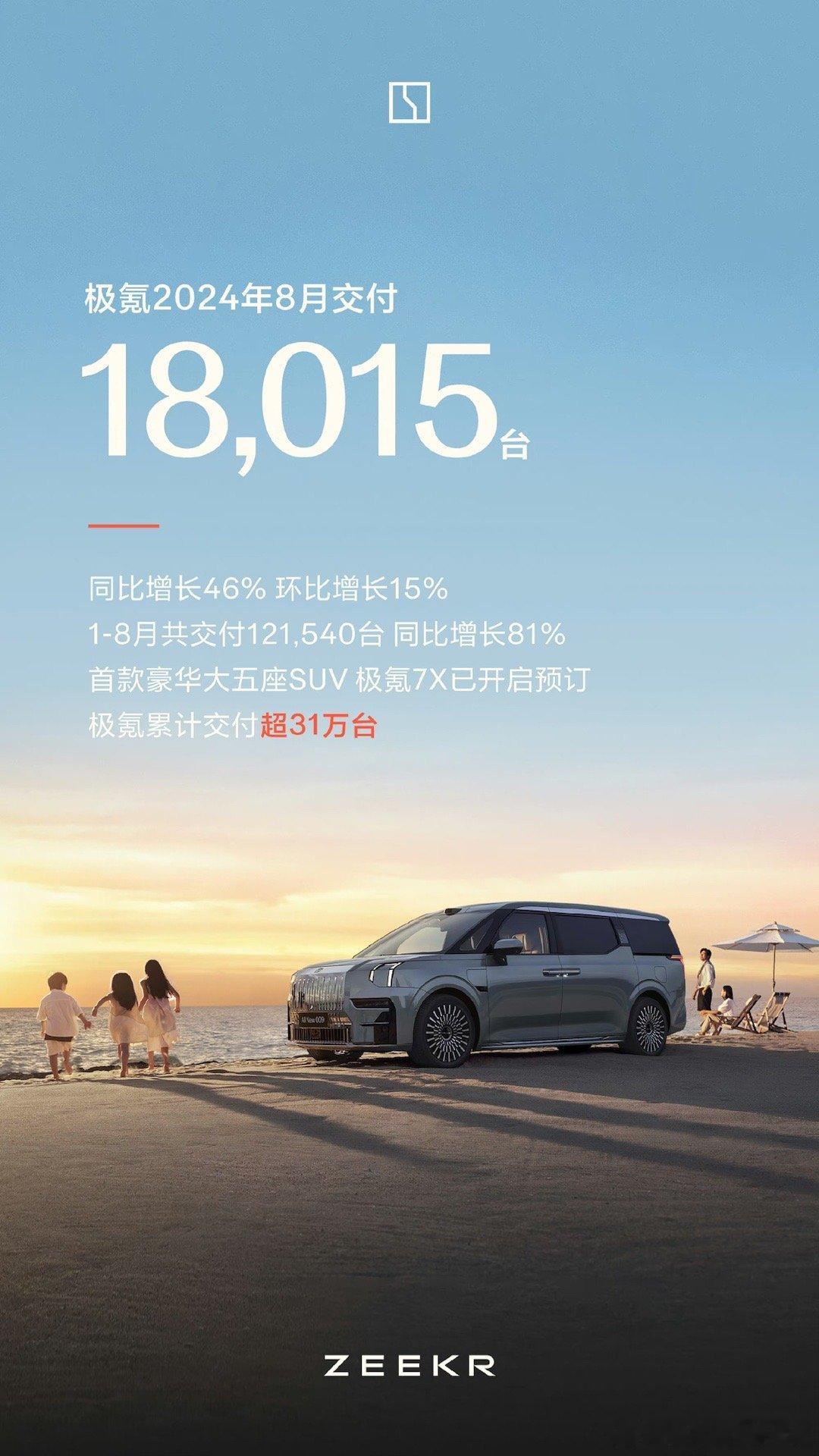 极氪8月交付18015台！期待极氪7X上市！#极氪#8月交付18,015台 同环