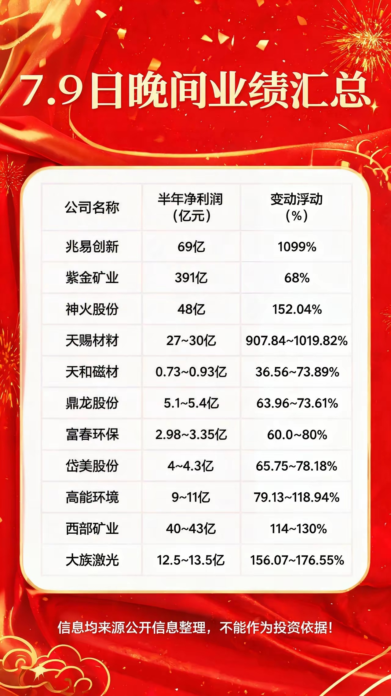 7.9日晚间业绩汇总🚀 爆发式增长（增速>500%）兆易创新：净利润69亿，增