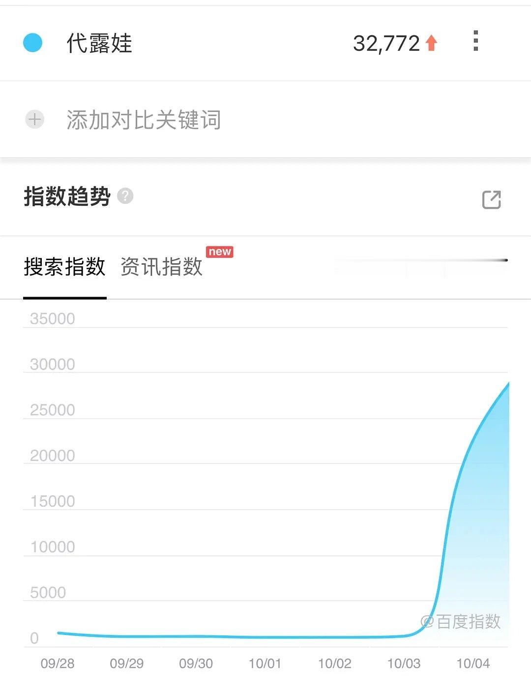 代露娃十一独爆 代露娃百度指数出炉，32772好高，十一独爆了 ​​​