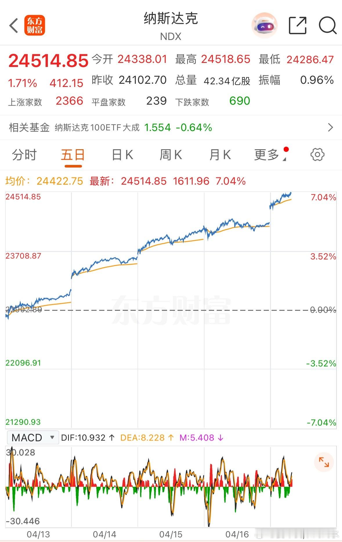 和创业板倒是挺同步，都新高纳指 如果我一直只买这两个，不就财富自由了，口口声声说