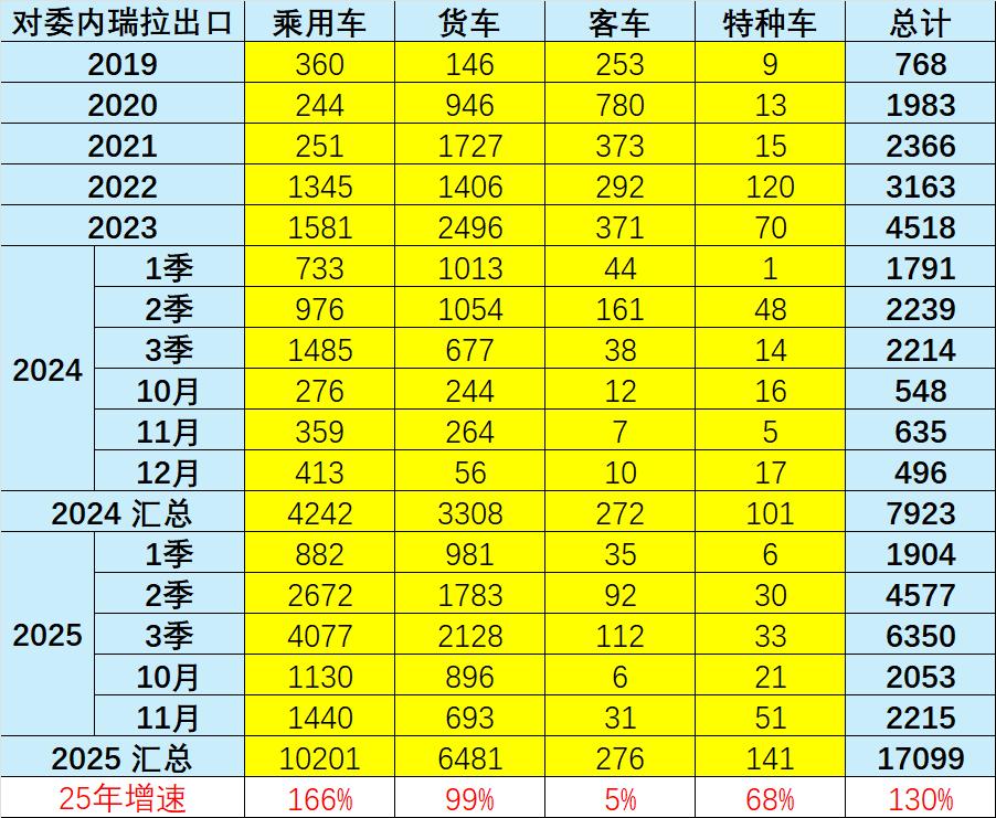 2025年中国对委内瑞拉出口17099辆汽车，同比增长130%。而2019年只有