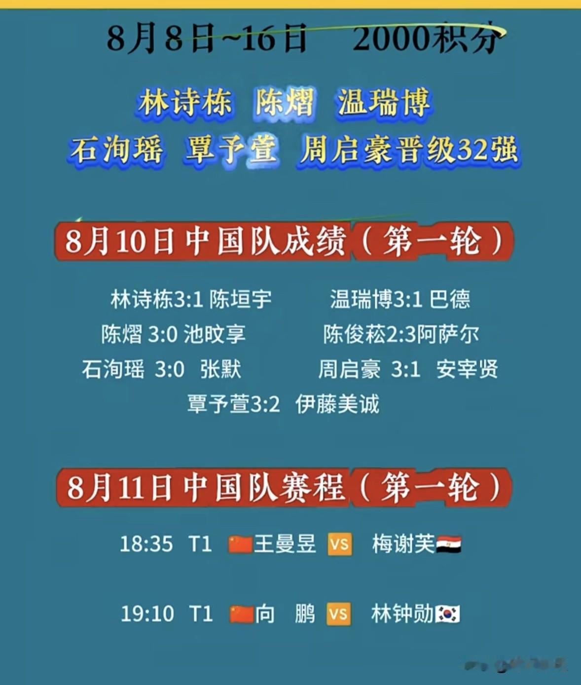 WTT瑞典大满贯快讯，国乒首日战报🆕⬇️2️⃣

周启豪3-1战胜韩国安宰贤；