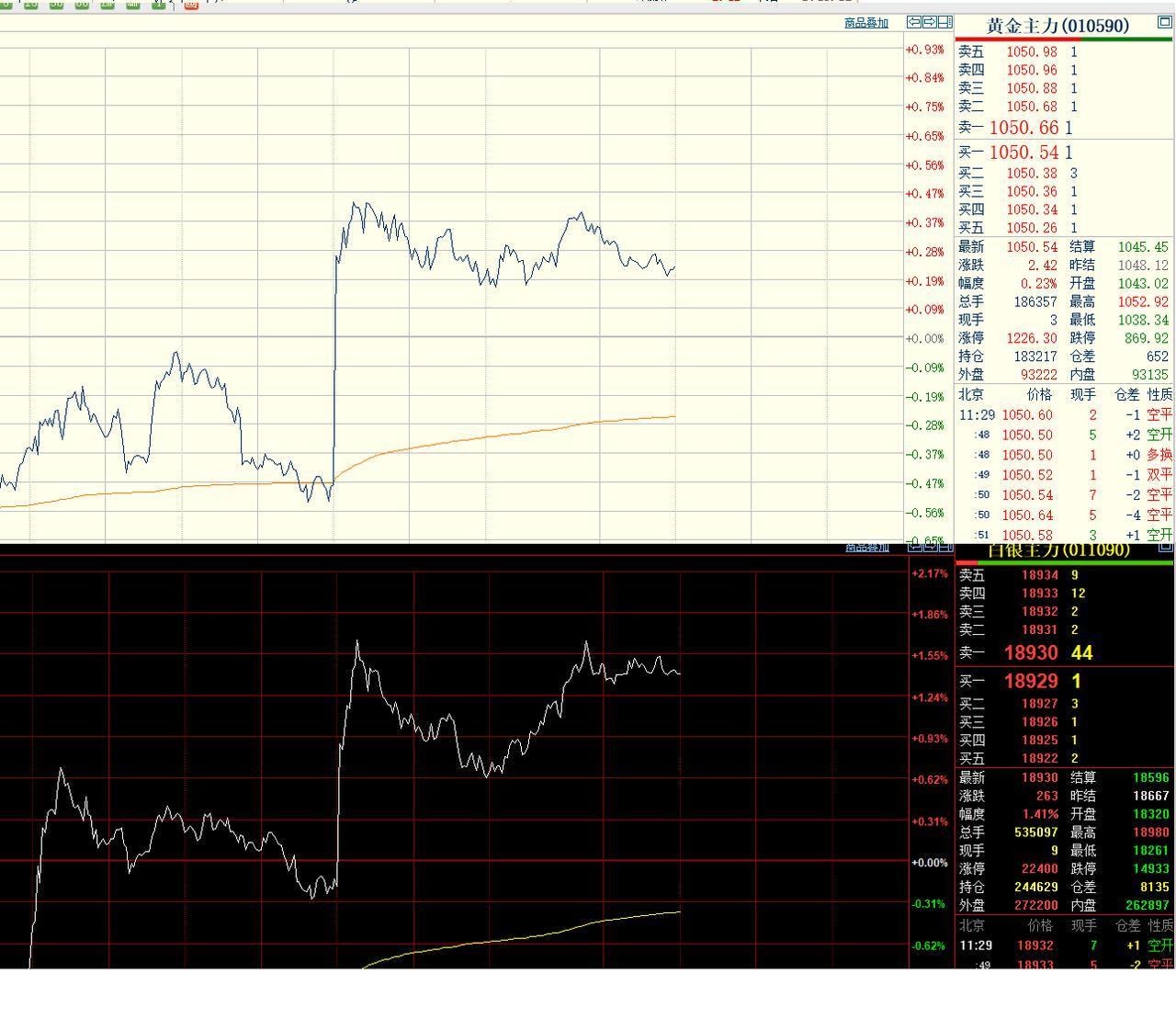 上午国内贵金属偏强运行，
特别是白银走势较强。
夜盘就出现上涨，
随着外盘的反弹