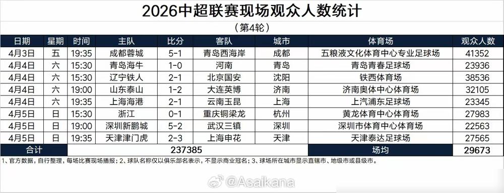 就因为一轮没凑齐工体和凤凰山，场均跌破3万，你就喊凉了？
我告诉你，你看的是K