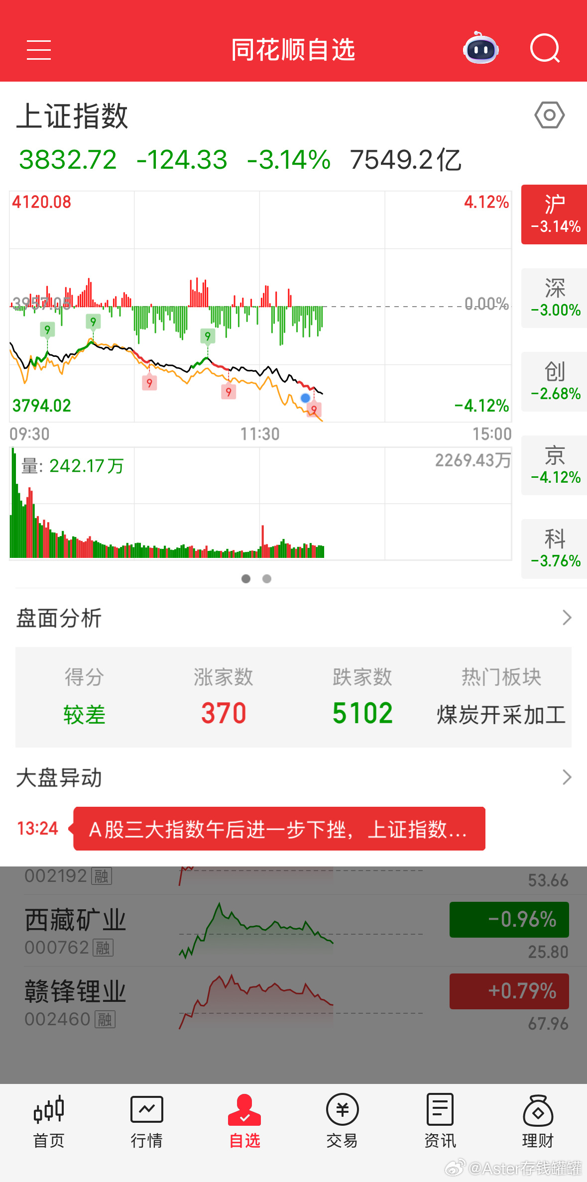 截止目前，恐慌情绪正在加剧蔓延。a股