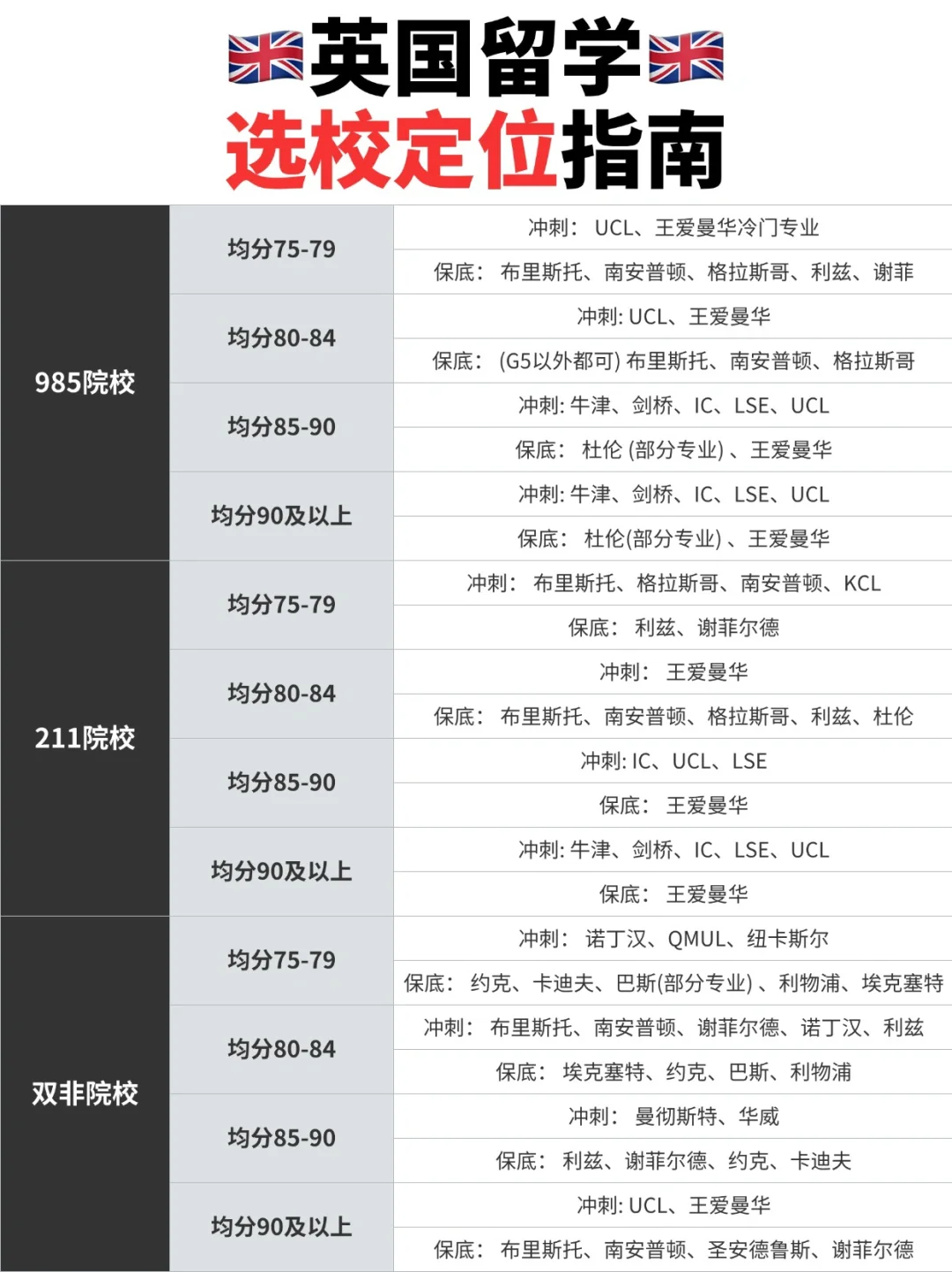 🎓英国院校定位，快来看看你在哪一档❗️❗️