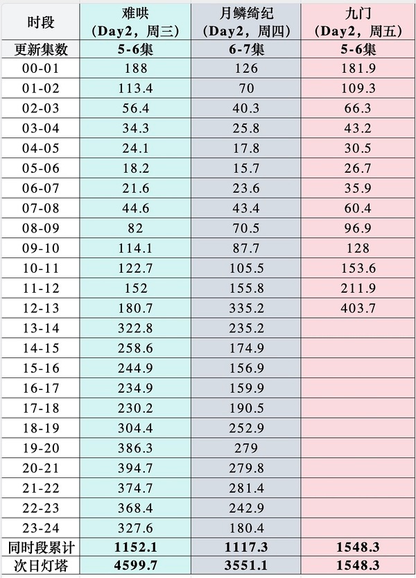 九门走势有点太猛了吧，第二天更新首小时灯塔400万+，真要吸干大盘了……九门  