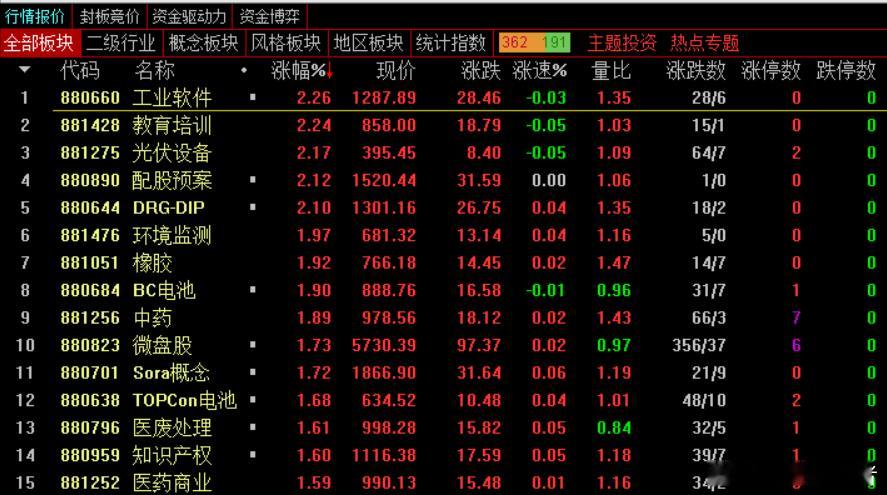 收评：三大指数小幅下跌 两市成交额缩量超3000亿市场全天震荡调整，三大指数小幅