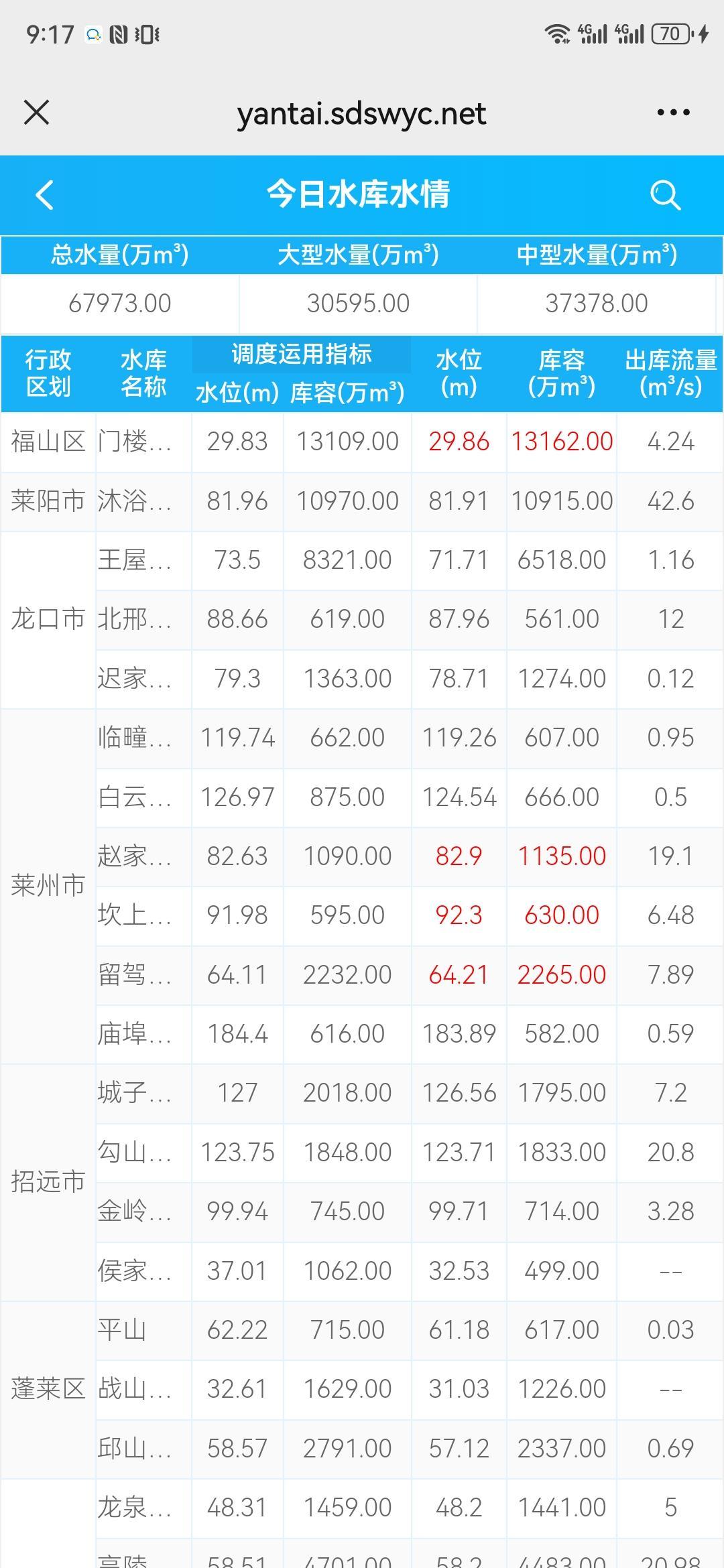 烟台的秋汛极为猛烈！一夜大雨倾盆，门楼水库水位已达汛末期水位！
很快就要开闸放水