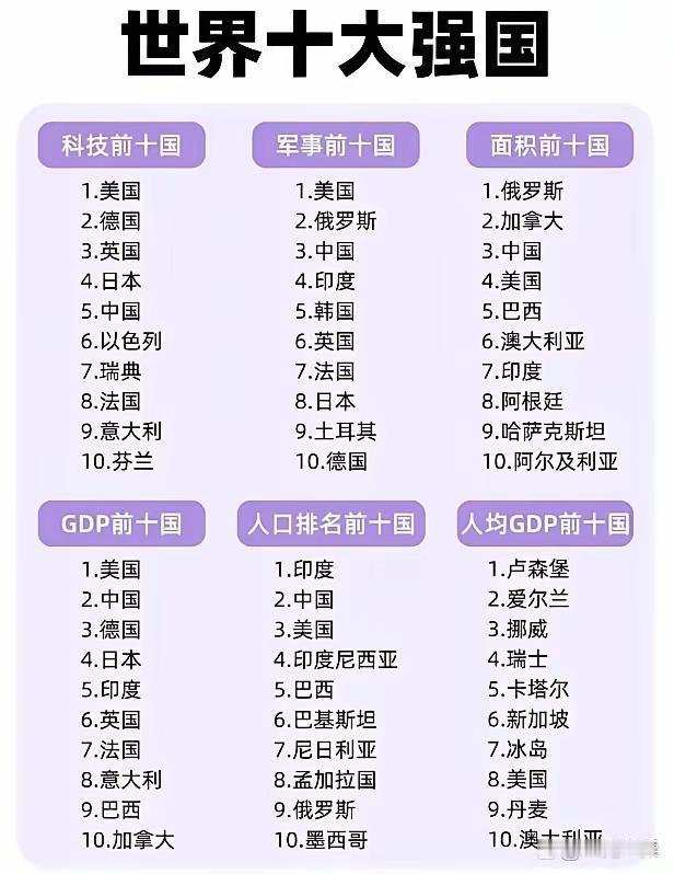 这个排名我肯定不服！除了面积和人口这两项硬指标，数字摆在那！其余的什么“科技、军