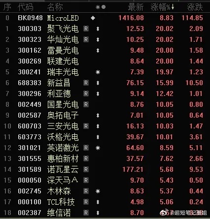 MicroLED为啥突然爆发？电相关品种分析过很多次了，十五五期间的4万亿元投资