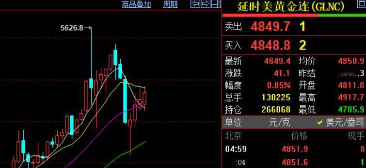 今天是周日，
本周国际金价收盘于4849.4美元。

从周线看，国际金价
依旧处