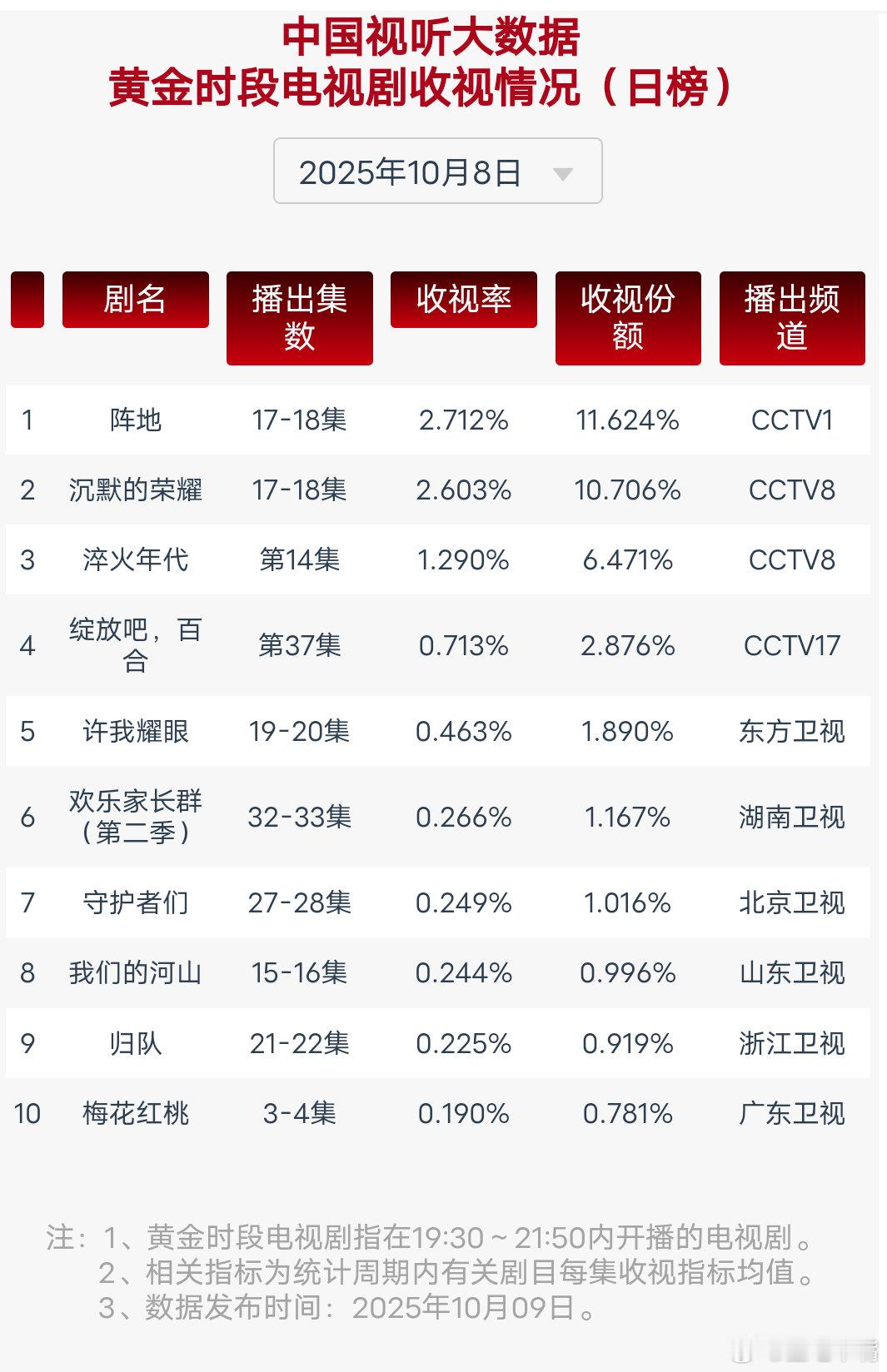 许我耀眼疑似抄袭我们与恶的距离10月8日cvb收视日报！阵地     2.712