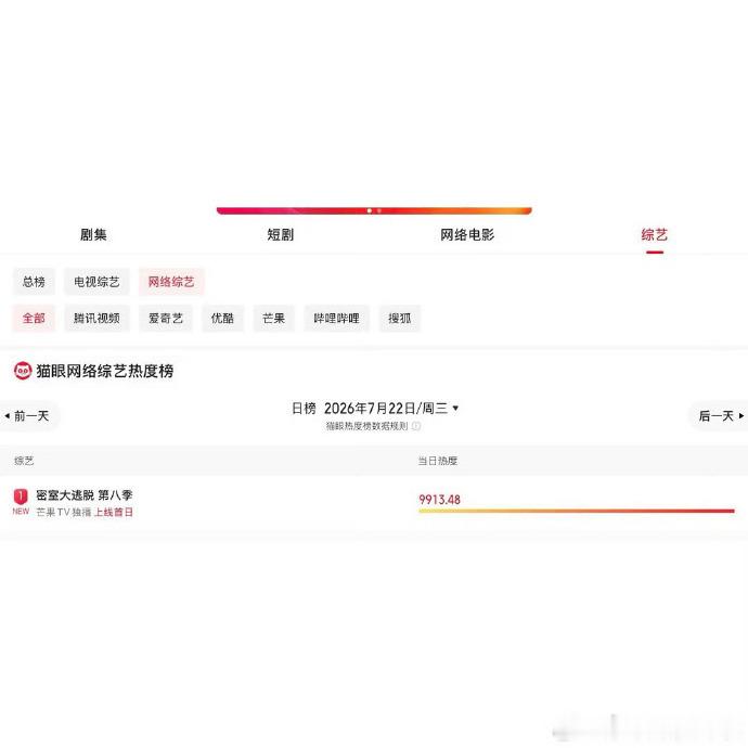 密室大逃脱第八季第一期首日播出热度密逃8首播热度 首播直接干到9900，密逃这波