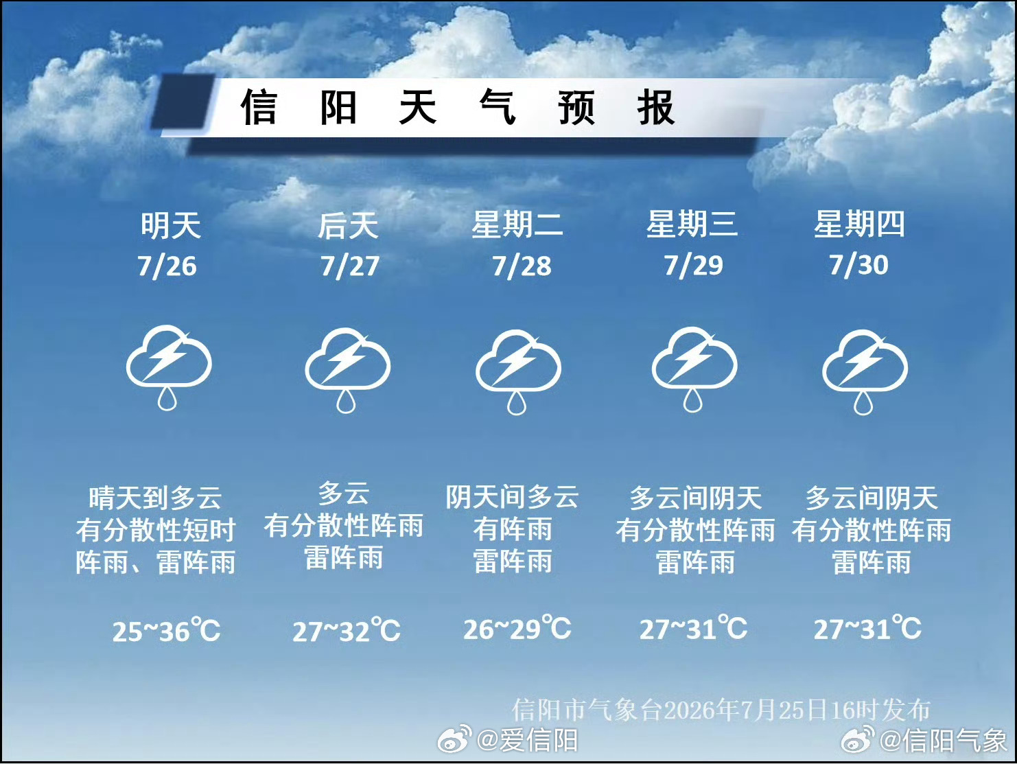 明天晴热格局延续但未来几天我市仍多分散性阵雨、雷阵雨降水过程中部分地区还将伴有短